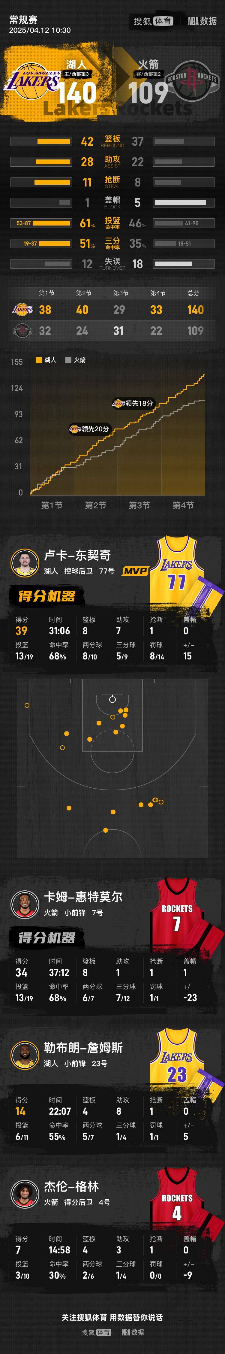 东契奇39+8+7老詹14+8 湖人胜火箭锁定西部第三